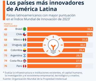 Costa Rica, entre los pases ms innovadores de Amrica Latina