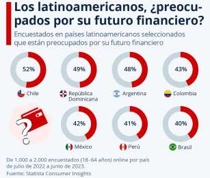 Futuro financiero, principal preocupacin de los latinoamericanos