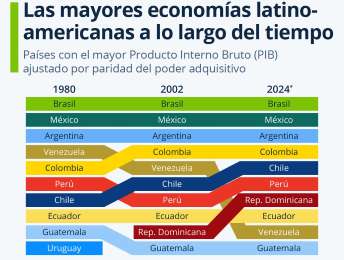 Repblica Dominicana avanza dos posiciones entre las mayores economas latinoamericanas