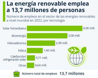 Energas limpias generan oportunidades laborales: ms de 13 millones de empleos en todo el mundo en 2022