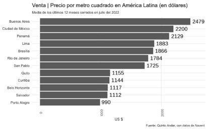 Panam, Lima y Brasilia, entre las ciudades ms caras para rentar en Latinoamrica