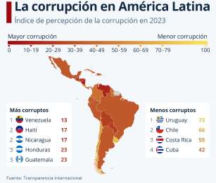 Presentan radiografa de la corrupcin en Amrica Latina