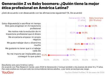 Adultos de la Generacin Z estn de acuerdo con sacrificar parte de su tiempo libre para avanzar en su carrera