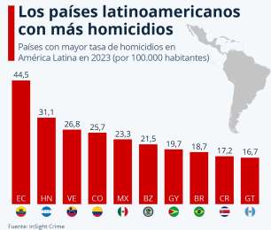 Honduras ocupa el segundo lugar en la regin en cuanto a homicidios per cpita