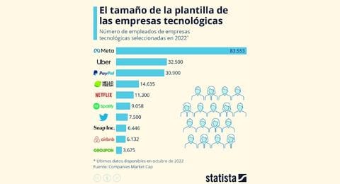 Cuntos trabajadores tienen las empresas tecnolgicas?