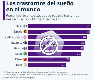 Cuando el sueo no es tan reparador: trastornos derivados de dormir mal