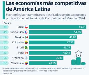 Puerto Rico, entre las economas ms competitivas de Amrica Latina