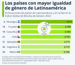 Nicaragua, Ecuador y Costa Rica encabezan listado de pases con mayor igualdad de gnero en Latinoamrica