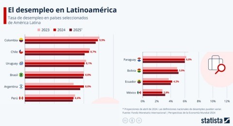 Tres pases latinoamericanos con las tasas de desempleo ms bajas: Mxico, Ecuador y Bolivia