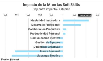 La IA Generativa revolucionar las habilidades productivas