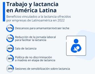 Statista destaca condiciones laborales para facilitar lactancia en Amrica Latina