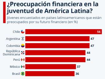 Percepcin de los jvenes latinoamericanos sobre sus finanzas personales: Qu piensan realmente?