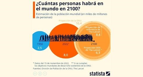 Cuntas personas habr en el mundo en 2100?