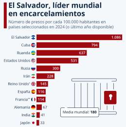 El Salvador se posiciona como lder global en encarcelamientos masivos