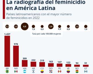 Brasil, Mxico y Honduras encabezan listado de pases donde se registra la mayor tasa de feminicidios en la regin