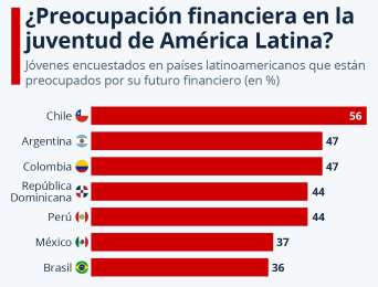 Persiste incertidumbre financiera entre la juventud latinoamericana