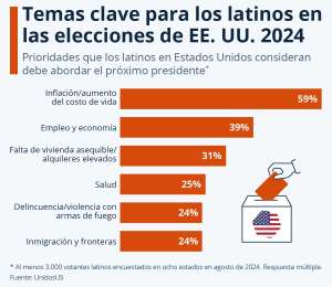 Los temas clave que los latinos priorizan para el prximo presidente de EUA