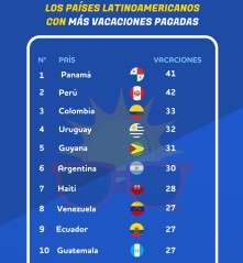 Das de descanso remunerado: Panam y Per lideran en Amrica Latina 