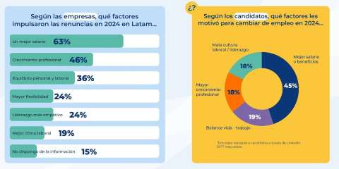 Adaptar salarios y mantenerse competitivos en el mercado, oportunidad para las empresas