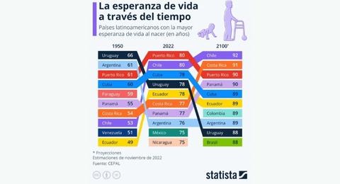 Estos son los pases latinoamericanos que lideran en esperanza de vida