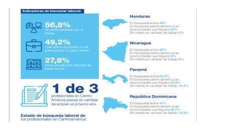 Uno de cada 3 profesionales de Centroamrica piensa cambiar de empleo en 2023