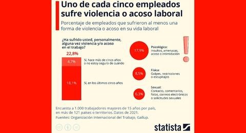 Uno de cada cinco empleados sufre violencia o acoso laboral a nivel global