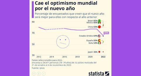 Y ese nimo? Baja optimismo mundial por el nuevo ao