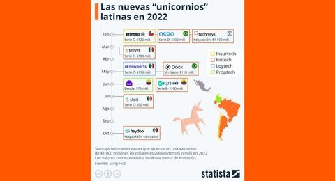 Descubre las startups latinas que se convirtieron en unicornios en 2022