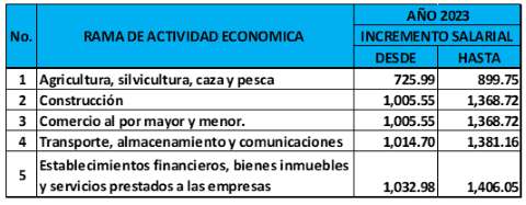 Fijan reajuste moderado al salario mnimo en Honduras