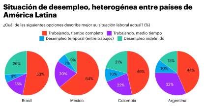 Profesionistas latinoamericanos, preocupados por el futuro de sus carreras 