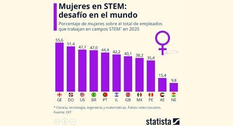 Repblica Dominicana cuenta con alto porcentaje de empleadas en campos STEM 