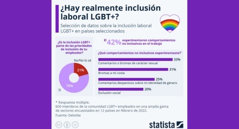 Siguen comportamientos no inclusivos en centros laborales