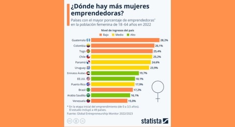 Es Amrica Latina semillero de mujeres emprendedoras; destacan Guatemala, Panam y Puerto Rico en el ecosistema