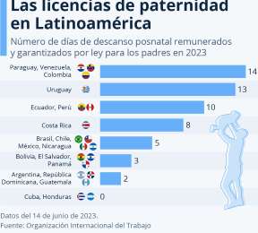 Padres latinoamericanos pasan muy poco tiempo con sus hijos al momento de su nacimiento