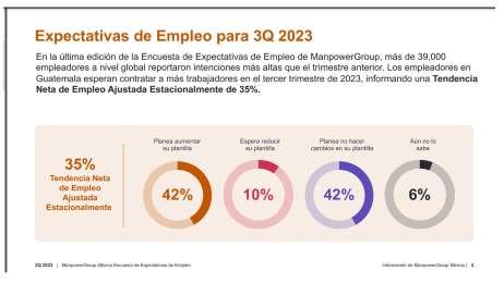 Empleadores en Guatemala esperan subir contrataciones durante el tercer trimestre de 2023