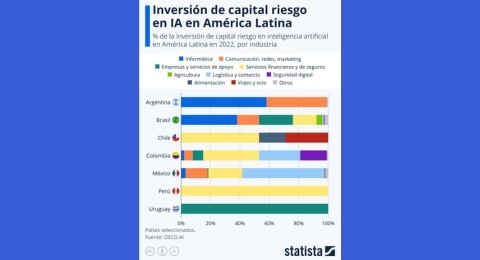 Qu industrias reciben ms inversin de capital riesgo en IA en Amrica Latina?