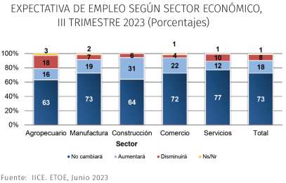 En segundo trimestre, casi una cuarta parte del empresariado en Costa Rica contrat nuevo personal 